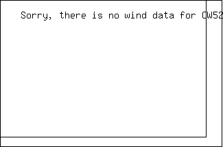 wind speed and direction graph